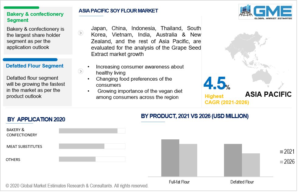 asia pacific soy flour market